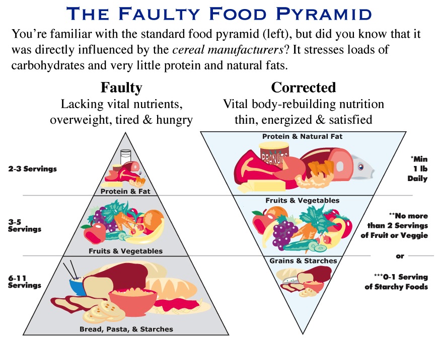 The wrong food pyramid